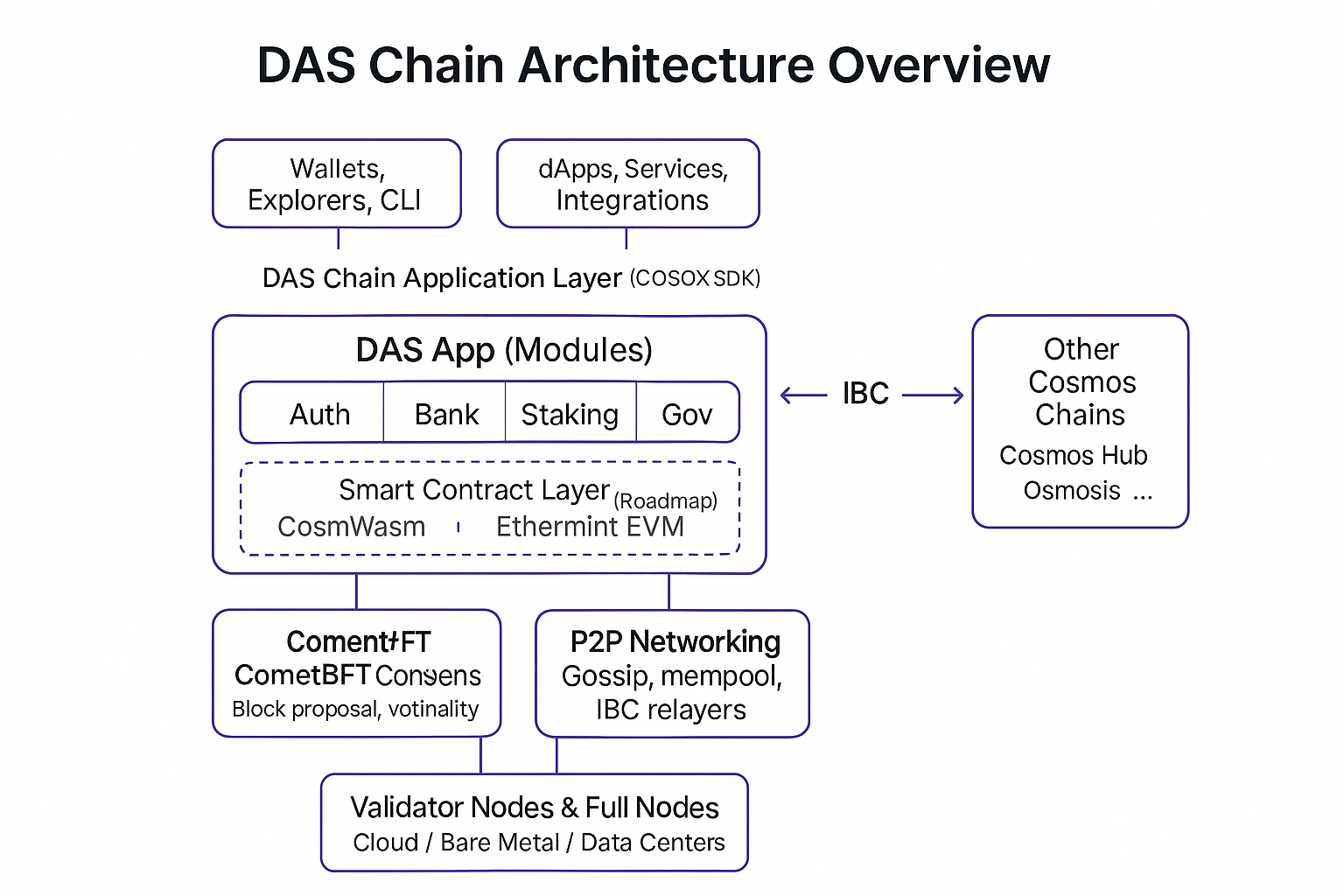 DAS Chain Architecture Overview schematic