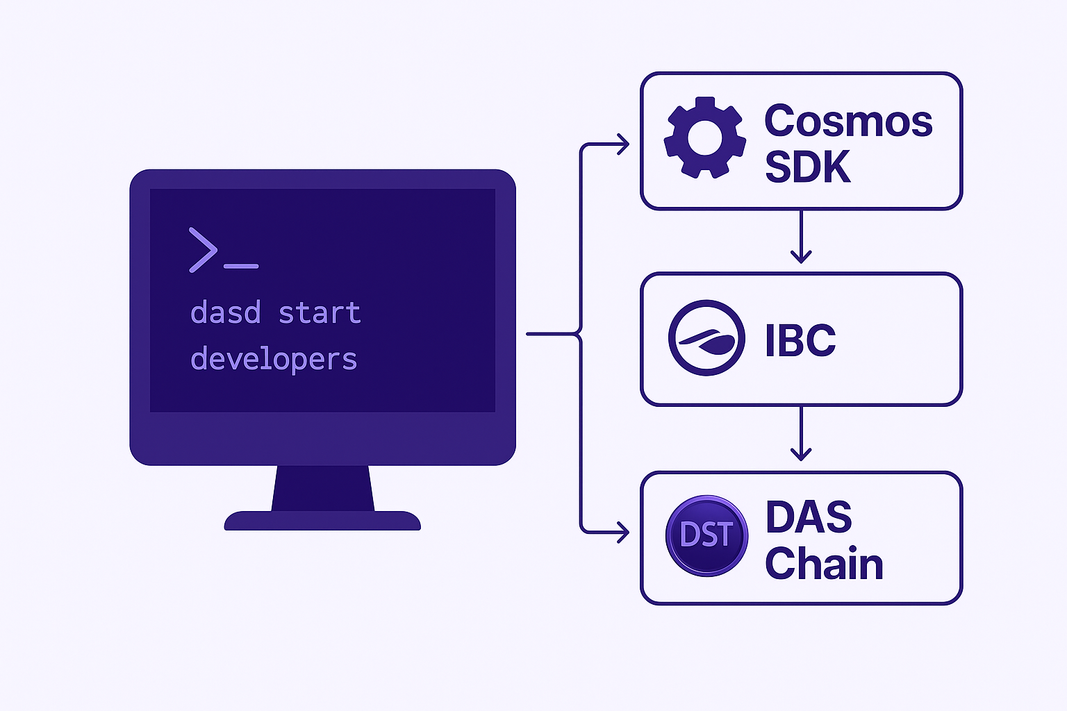 Developer flow: Cosmos SDK, IBC, DAS Chain